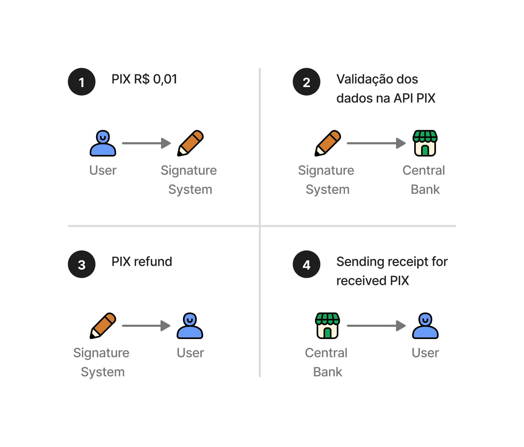 Diagrama em quatro quadrantes do fluxo técnico, do envio de R$ 0,01 pelo usuário ao comprovante enviado pelo Banco Central